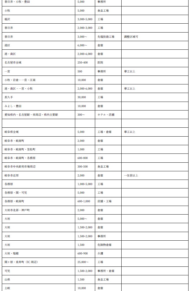 事業用地募集2