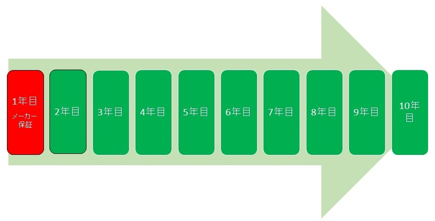 延長保証イメージ